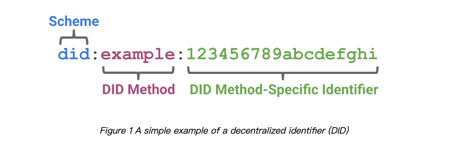 去中心化的身份标识(DID)
