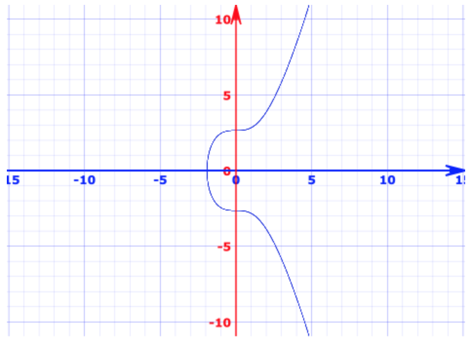 椭圆曲线图例